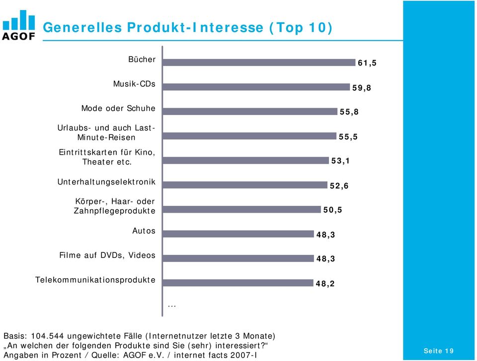 Unterhaltungselektronik Körper-, Haar- oder Zahnpflegeprodukte Autos Filme auf DVDs, Videos Telekommunikationsprodukte 61,5 59,8