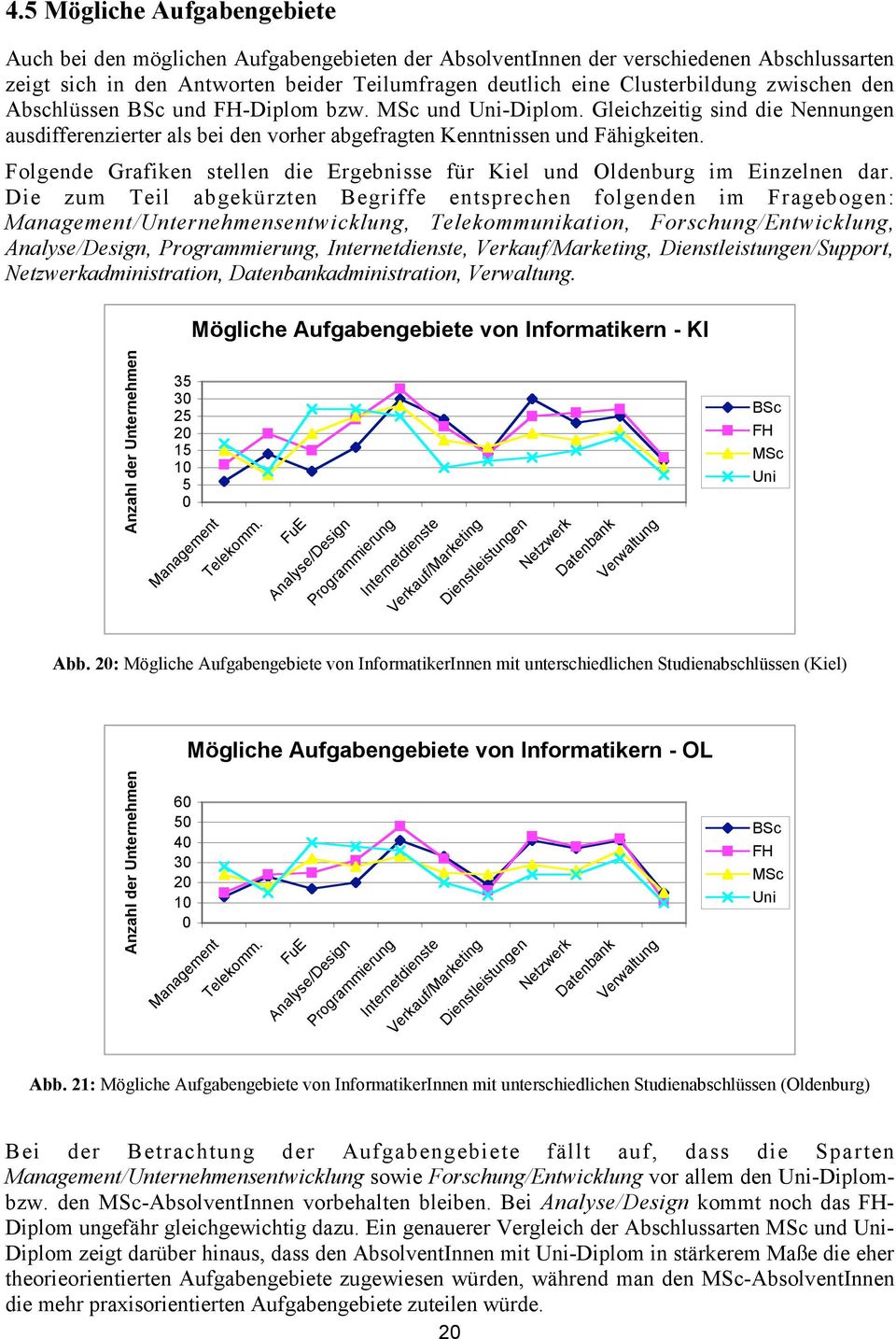 Folgende Grafiken stellen die Ergebnisse für Kiel und Oldenburg im Einzelnen dar.