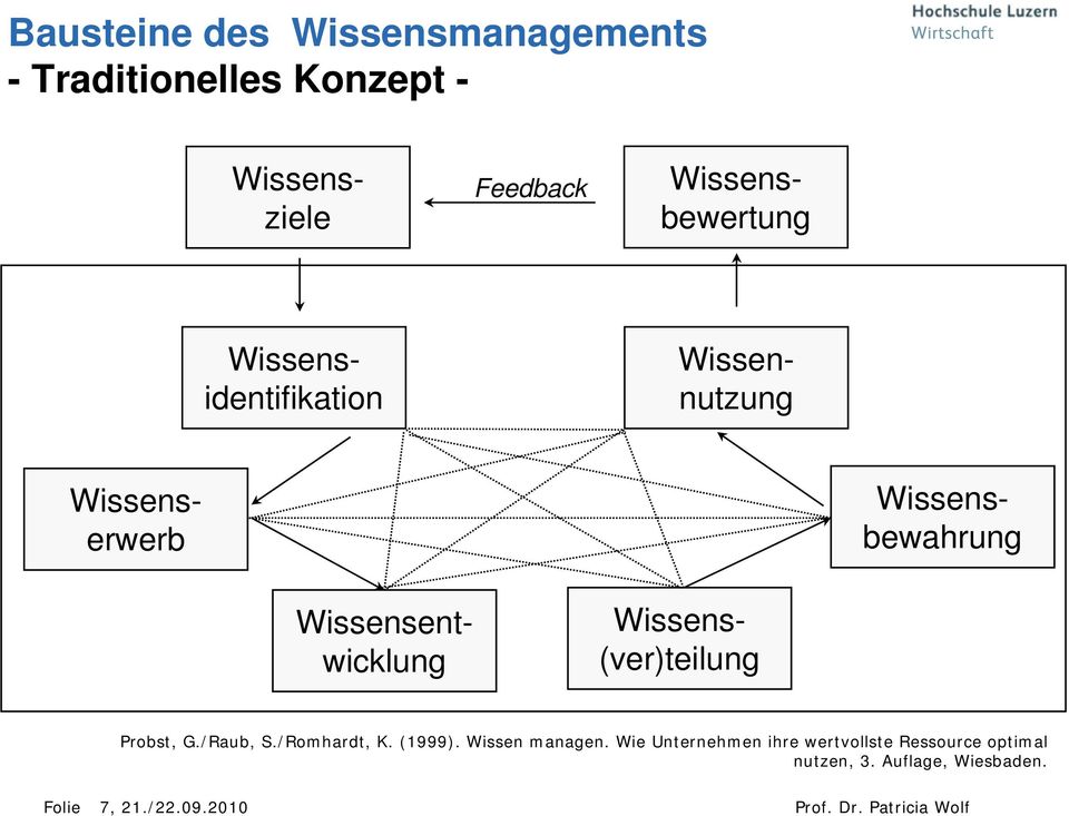 (ver)teilung Probst, G./Raub, S./Romhardt, K. (1999). Wissen managen.