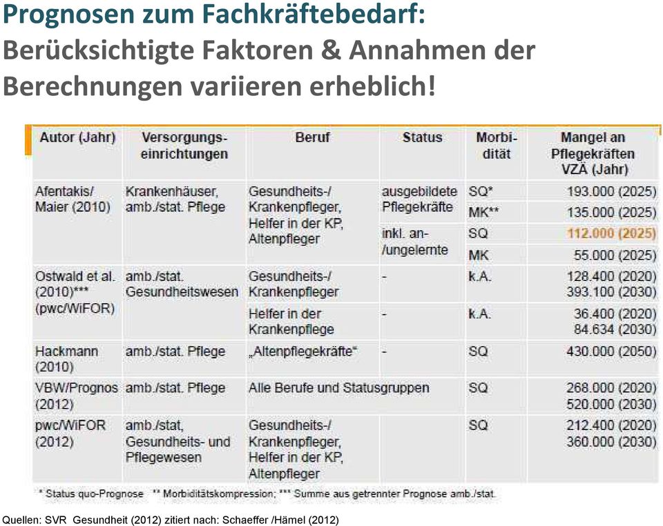 Berechnungen variieren erheblich!