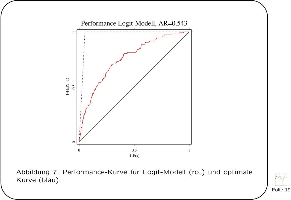 Performance-Kurve für Logit-Modell