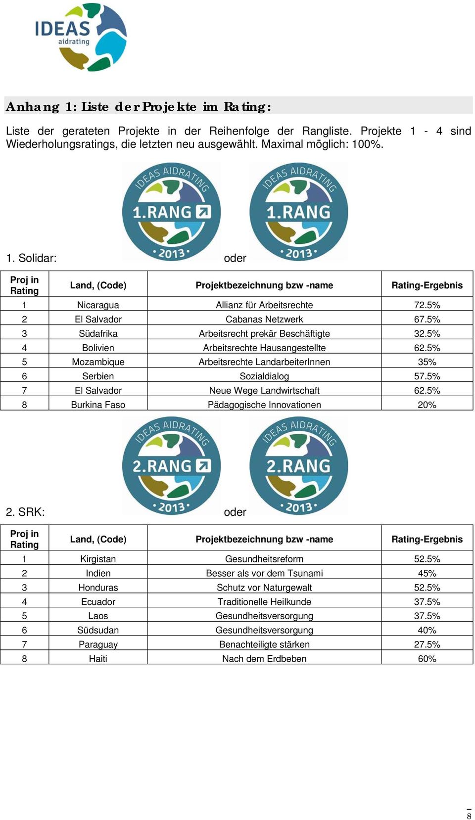 5% 5 Mozambique Arbeitsrechte LandarbeiterInnen 35% 6 Serbien Sozialdialog 57.5% 7 El Salvador Neue Wege Landwirtschaft 62.5% 8 Burkina Faso Pädagogische Innovationen 20% 2.