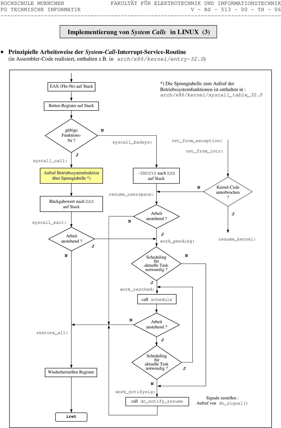 s) EAX (Fkt-Nr) auf Stack *) Die Sprungtabelle zum Aufruf der Betriebssystemfunktionen ist enthalten in : arch/x86/kernel/syscall_table_32.s Retten Register auf Stack gültige Funktions- Nr?