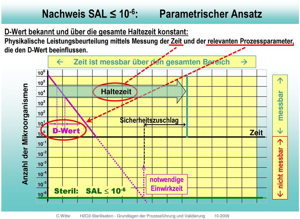 Anzahl der Mikroorganismen 0 6 0 5 0 4 0 3 0 2 0 0 0 0-0 -2 0-3 0-4 0-5 0-6 Zeit ist messbar über den gesamten