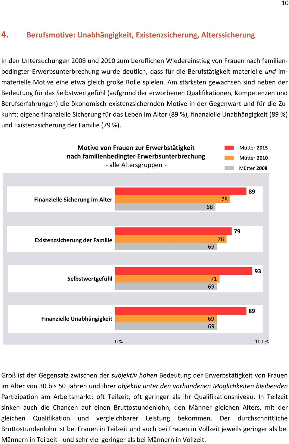 Am stärksten gewachsen sind neben der Bedeutung für das Selbstwertgefühl (aufgrund der erworbenen Qualifikationen, Kompetenzen und Berufserfahrungen) die ökonomisch-existenzsichernden Motive in der