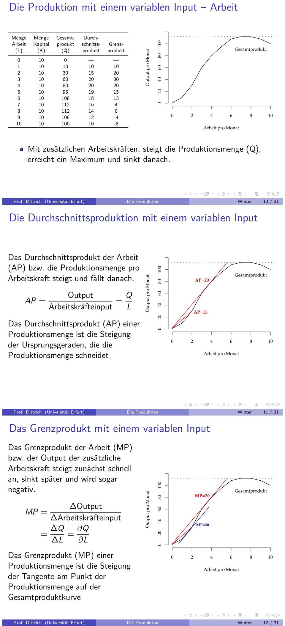 Dittrich (Universität Erfurt) Die Produktion Winter 0 / Die Durchschnittsproduktion mit einem variablen Input Das Durchschnittsprodukt der (AP) bzw.