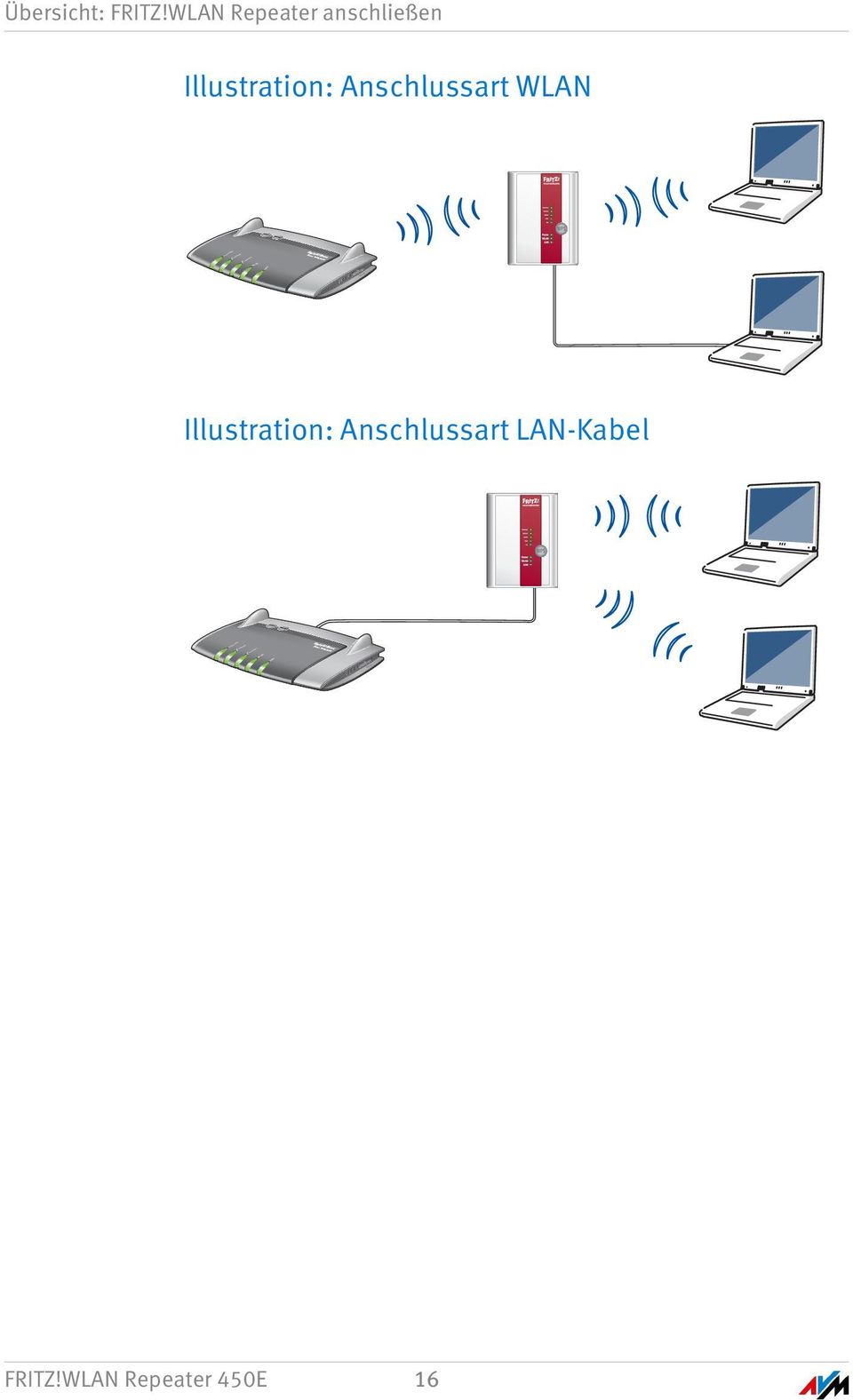 WLAN WPS Power/DSL Festnetz Illustration: Anschlussart