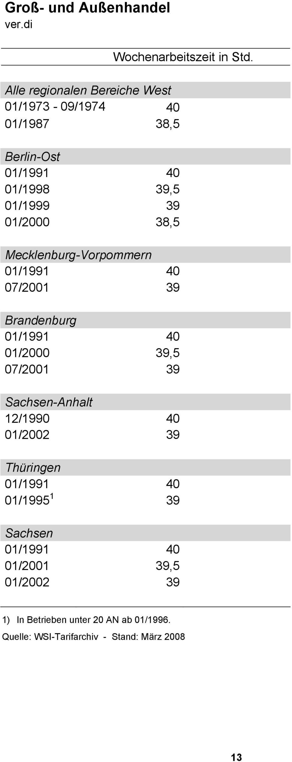 01/1999 39 01/2000 38,5 Mecklenburg-Vorpommern 01/1991 40 07/2001 39 Brandenburg 01/1991 40 01/2000