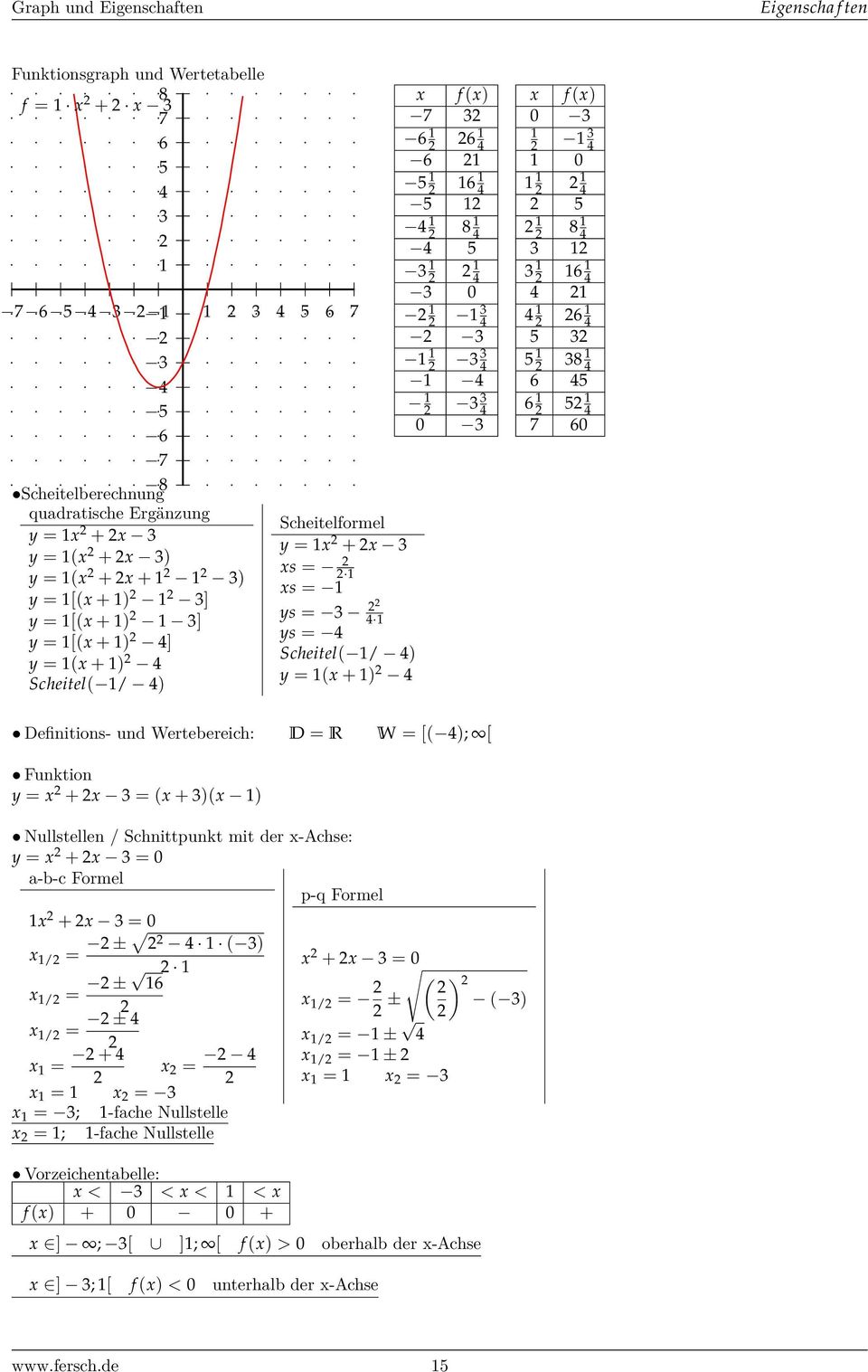 der x-achse: y = x + x = 0 x + x = 0 x / = ± ( ) x / = ± x / = ± x = + x = x = x = x = ; -fache Nullstelle x = ; -fache Nullstelle Vorzeichentabelle: x < < x < <