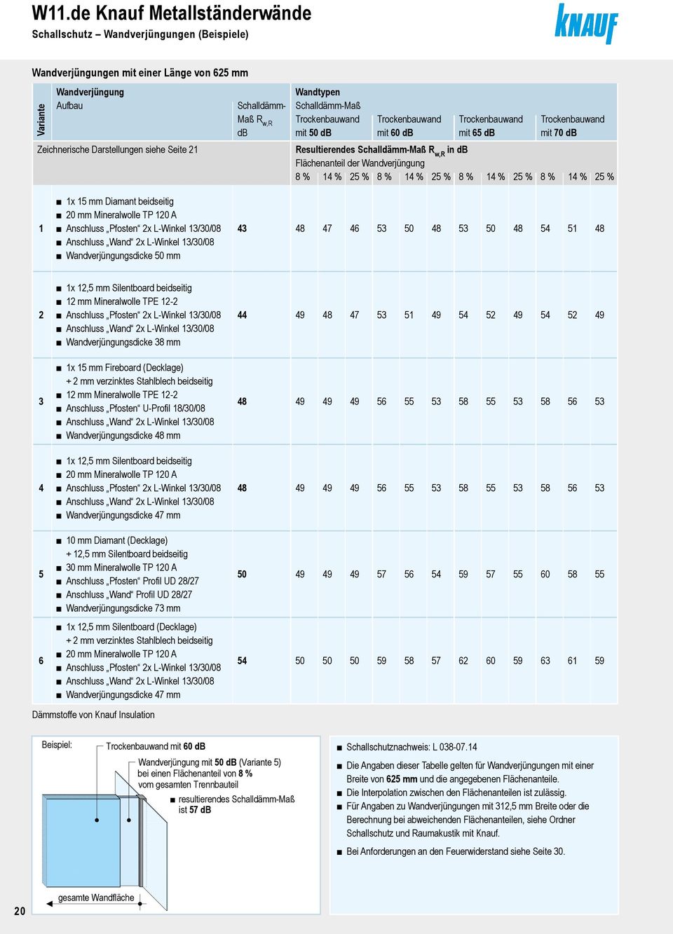 8 % 14 % 25 % 1 1x 15 Dint beidseitig 20 Minerlwolle TP 120 A Anschluss Pfosten 2x L-Winkel 13/30/08 Anschluss Wnd 2x L-Winkel 13/30/08 Wndverjüngungsdicke 50 43 48 47 46 53 50 48 53 50 48 54 51 48 2