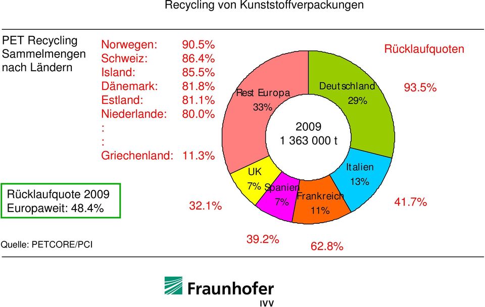 1% Niederlande: 80.0% : : Griechenland: 11.3% 32.