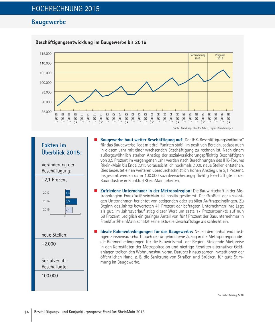 Bundesagentur für Arbeit, eigene Berechnungen Überblick : Veränderung der Beschäftigung: +2,1 Prozent Baugewerbe baut weiter Beschäftigung auf: Der IHK-Beschäftigungsindikator* für das Baugewerbe