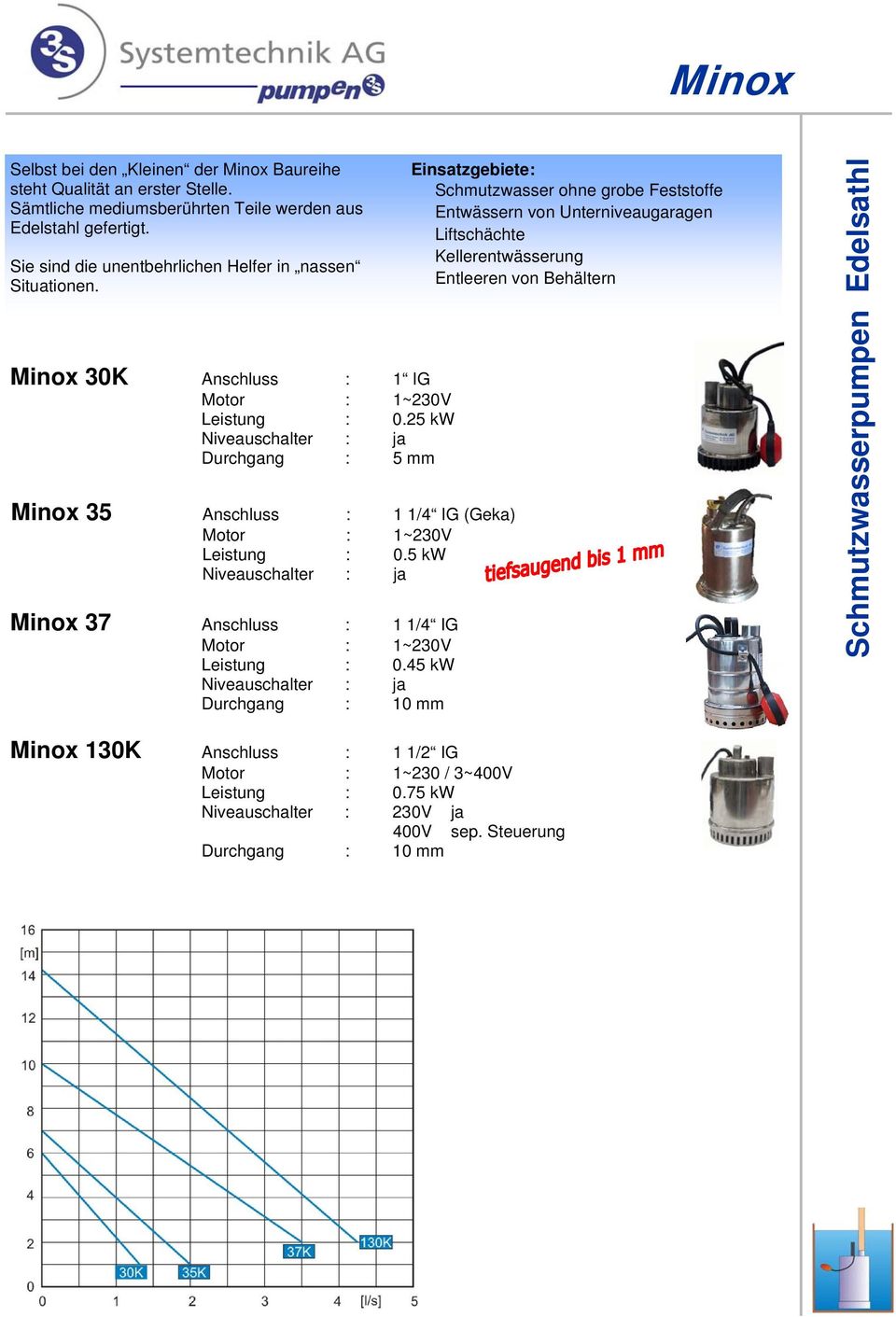 25 kw Niveauschalter : ja Durchgang : 5 mm Minox 35 Anschluss : 1 1/4 IG (Geka) Motor : 1~230V Leistung : 0.5 kw Niveauschalter : ja Minox 37 Anschluss : 1 1/4 IG Motor : 1~230V Leistung : 0.