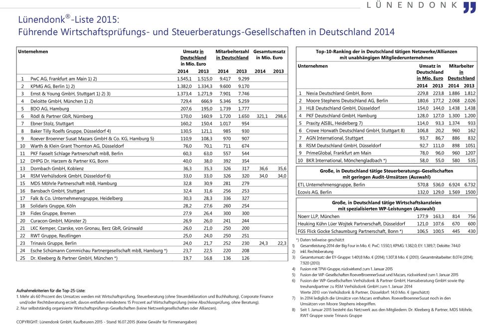 Euro 2014 2013 2014 2013 2014 2013 1 PwC AG, Frankfurt am Main 1) 2) 1.545,1 1.515,0 9.417 9.299 2 KPMG AG, Berlin 1) 2) 1.382,0 1.334,3 9.600 9.170 3 Ernst & Young GmbH, Stuttgart 1) 2) 3) 1.373,4 1.
