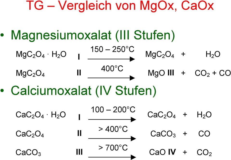 + CO Calciumoxalat (IV Stufen) 100 200 C CaC 2 O 4 H 2 O I CaC 2 O 4