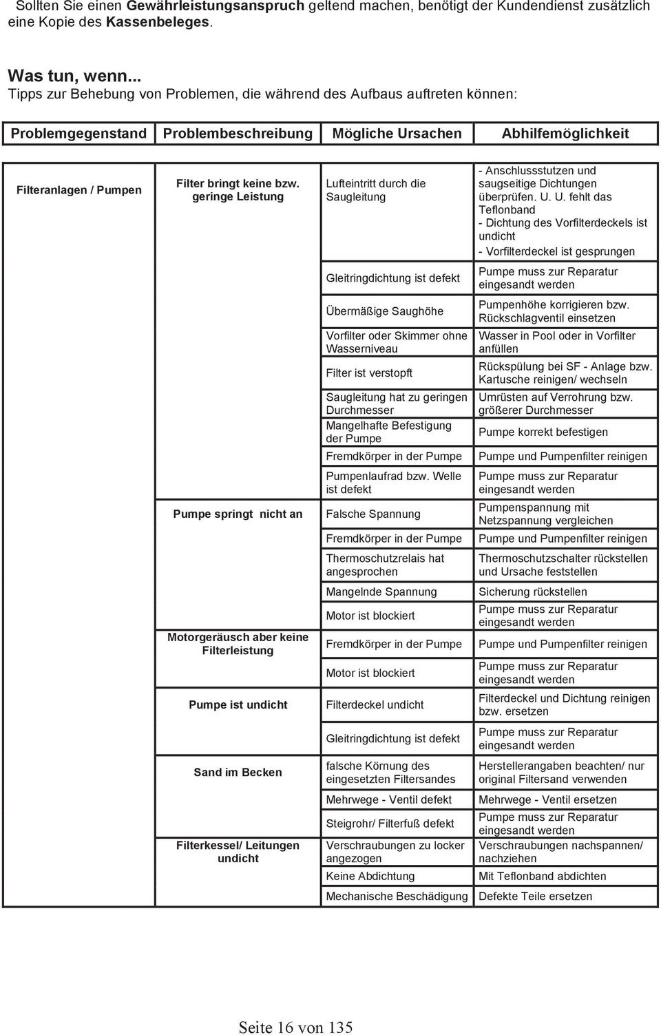geringe Leistung Pumpe springt nicht an Motorgeräusch aber keine Filterleistung Pumpe ist undicht Sand im Becken Filterkessel/ Leitungen undicht Lufteintritt durch die Saugleitung Gleitringdichtung