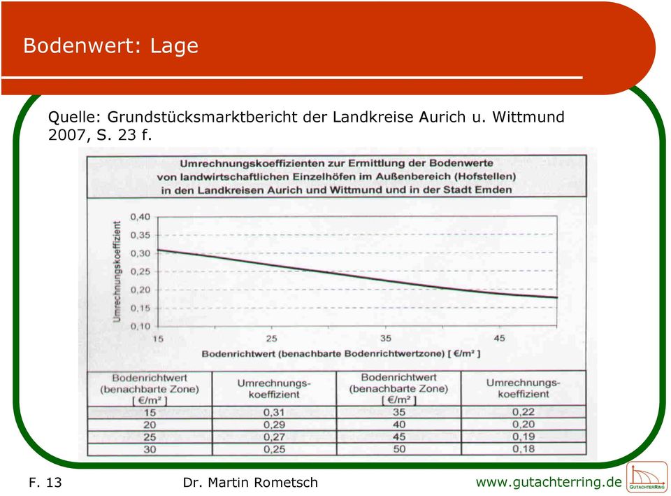 Landkreise Aurich u.