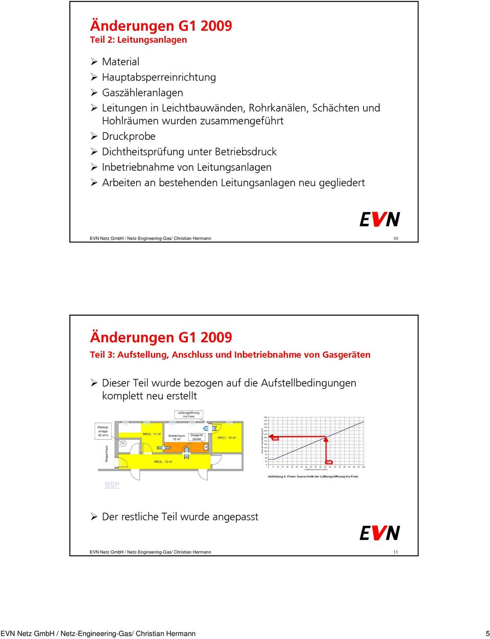 G1 2009 Teil 3: Aufstellung, Anschluss und Inbetriebnahme von Gasgeräten Dieser Teil wurde bezogen auf die Aufstellbedingungen komplett neu erstellt Lüftungsöffnung ins