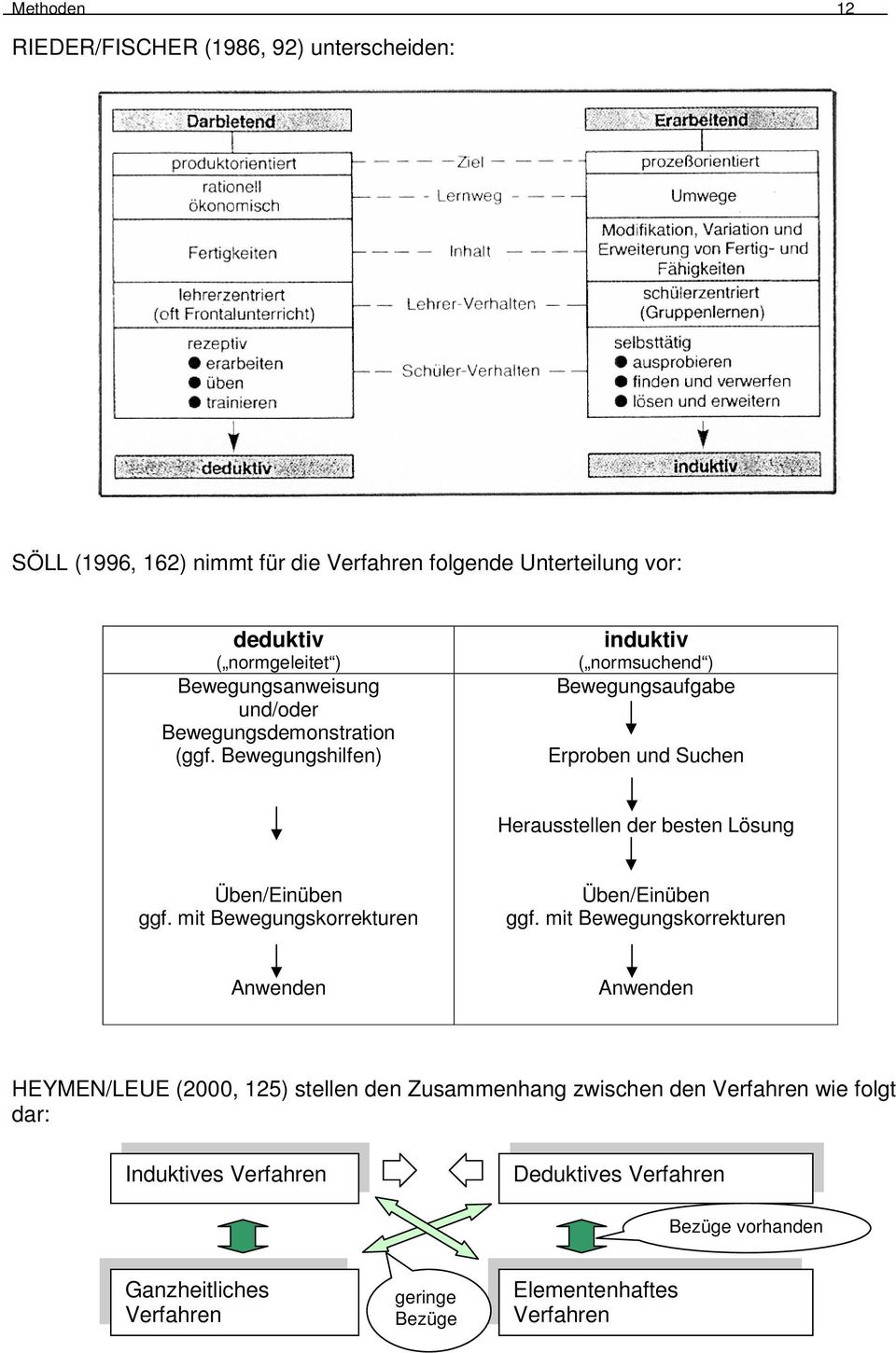 Bewegungshilfen) induktiv ( normsuchend ) Bewegungsaufgabe Erproben und Suchen Herausstellen der besten Lösung Üben/Einüben ggf.