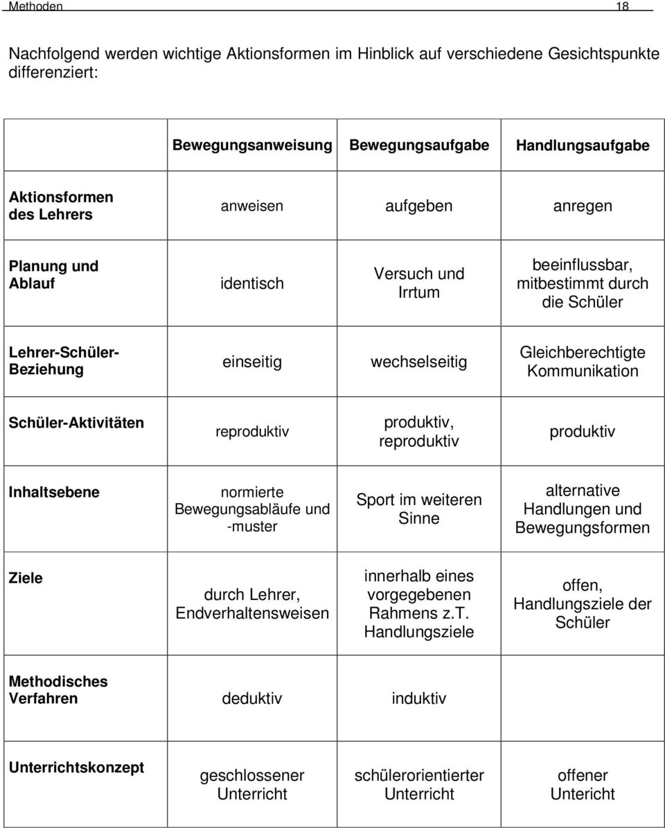 Kommunikation Schüler-Aktivitäten reproduktiv produktiv, reproduktiv produktiv Inhaltsebene normierte Bewegungsabläufe und -muster Sport im weiteren Sinne alternative Handlungen und Bewegungsformen