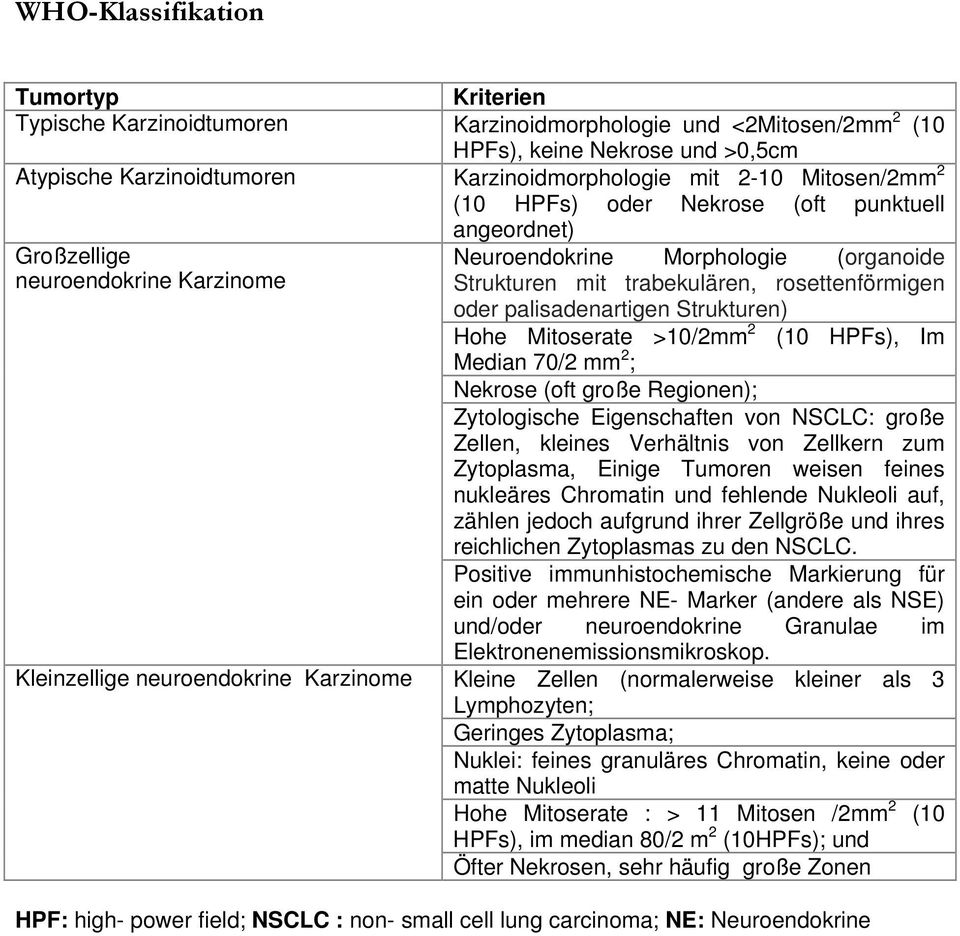 trabekulären, rosettenförmigen oder palisadenartigen Strukturen) Hohe Mitoserate >10/2mm 2 (10 HPFs), Im Median 70/2 mm 2 ; Nekrose (oft große Regionen); Zytologische Eigenschaften von NSCLC: große