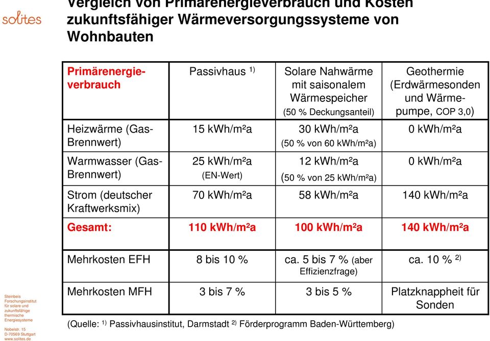 kwh/m²a (EN-Wert) 12 kwh/m²a (50 % von 25 kwh/m²a) 0 kwh/m²a Strom (deutscher Kraftwerksmix) 70 kwh/m²a 58 kwh/m²a 140 kwh/m²a Gesamt: 110 kwh/m²a 100 kwh/m²a 140 kwh/m²a Mehrkosten EFH