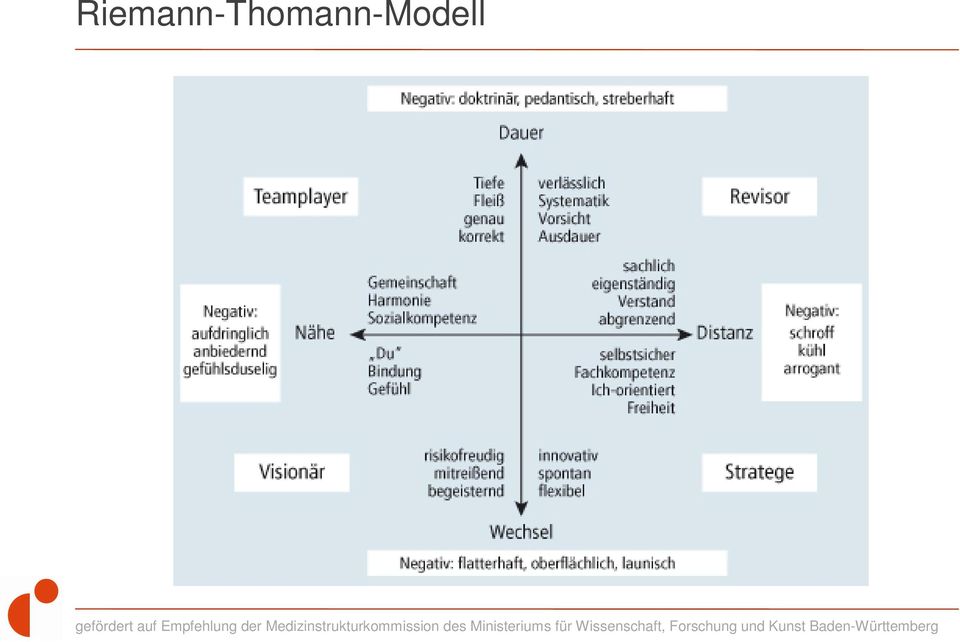 Thomann test riemann Personality assessment