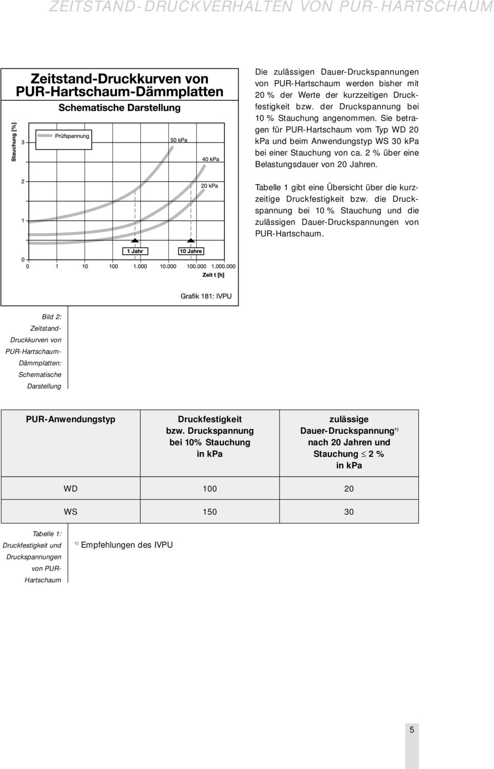 Tabelle 1 gibt eine Übersicht über die kurzzeitige Druckfestigkeit bzw. die Druckspannung bei 10 % Stauchung und die zulässigen Dauer-Druckspannungen von PUR-Hartschaum.