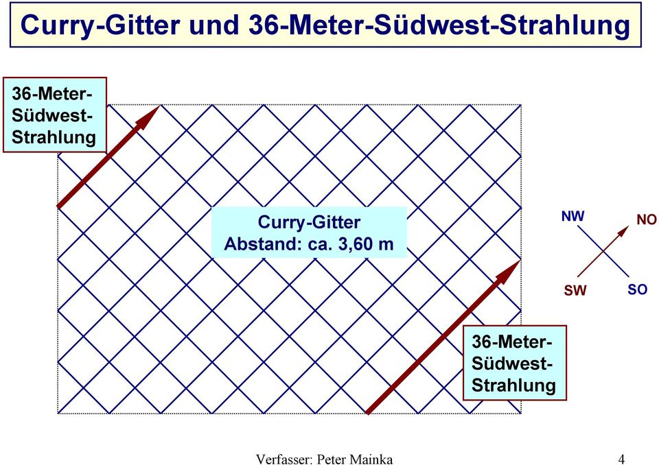 Südwest- Strahlung Curry-Gitter Abstand: