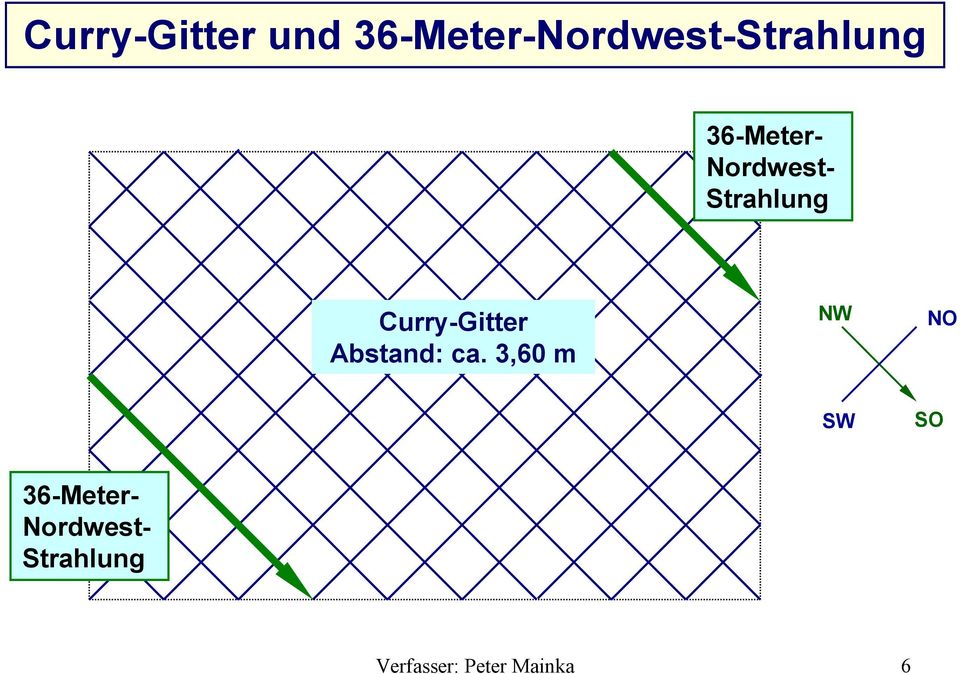 Nordwest- Strahlung Curry-Gitter Abstand: