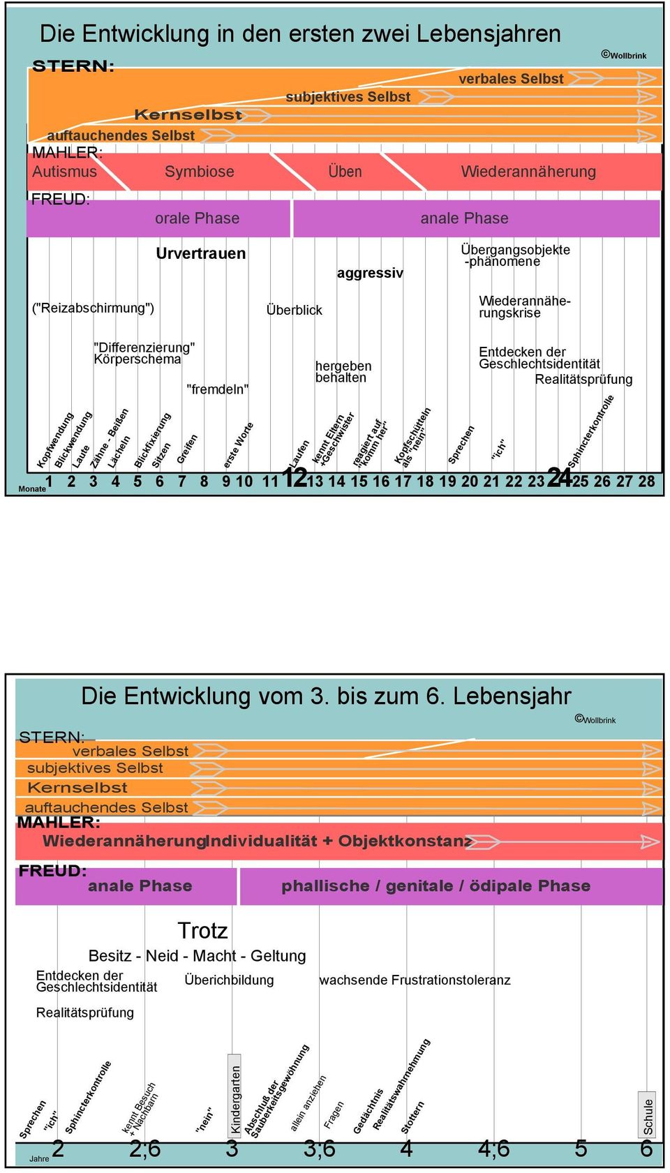 Zähne - Beißen Lächeln Blickfixierung Sitzen "fremdeln" Greifen erste Worte hergeben behalten Laufen kennt Eltern +Geschwister reagiert auf "komm her" Kopfschütteln als "nein" 1 2 3 4 5 6 7 8 9 10