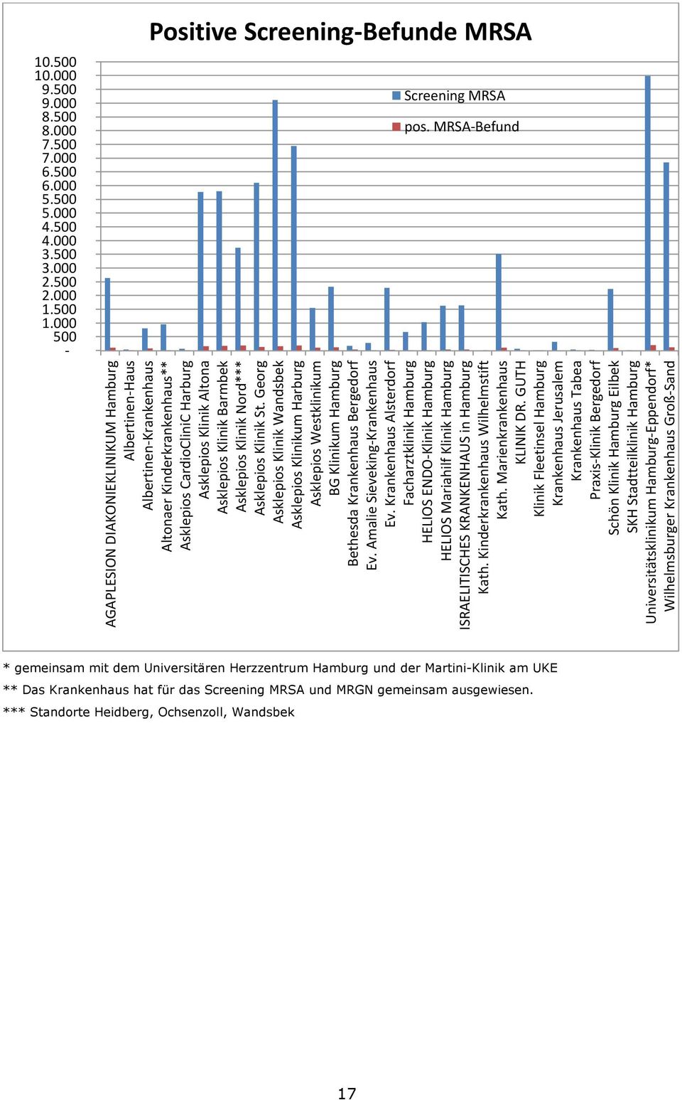 Asklepios Klinik Nord*** Asklepios Klinik St. Georg Asklepios Klinik Wandsbek Asklepios Klinikum Harburg Asklepios Westklinikum BG Klinikum Hamburg Bethesda Krankenhaus Bergedorf Ev.