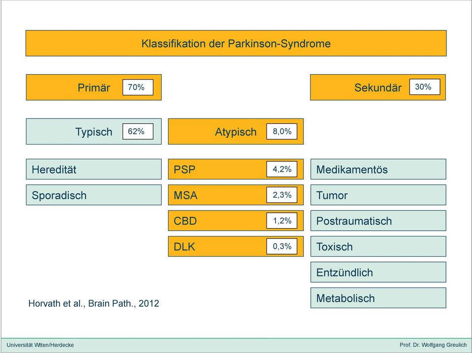 Sporadisch MSA 2,3% Tumor CBD 1,2% Postraumatisch DLK 0,3% Toxisch