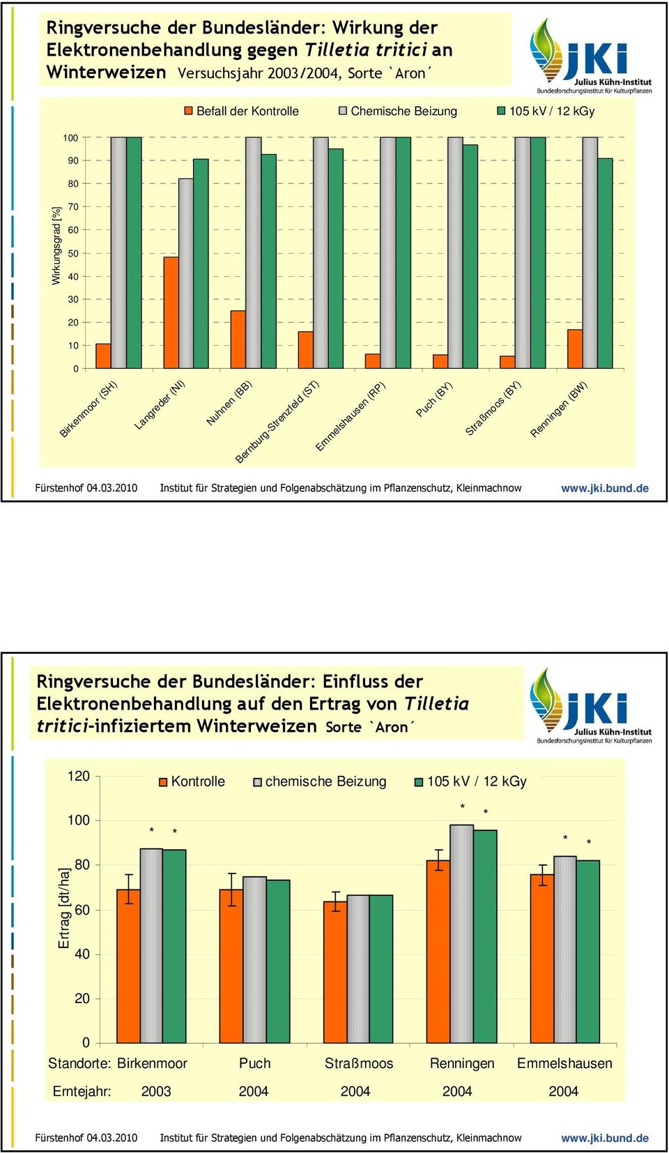 (BY) Straßmoos (BY) Renningen (BW) Ringversuche der Bundesländer: Einfluss der Elektronenbehandlung auf den Ertrag von Tilletia tritici-infiziertem Winterweizen