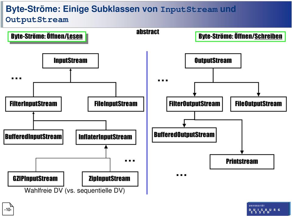 FileInputStream FilterOutputStream FileOutputStream BufferedInputStream InflaterInputStream