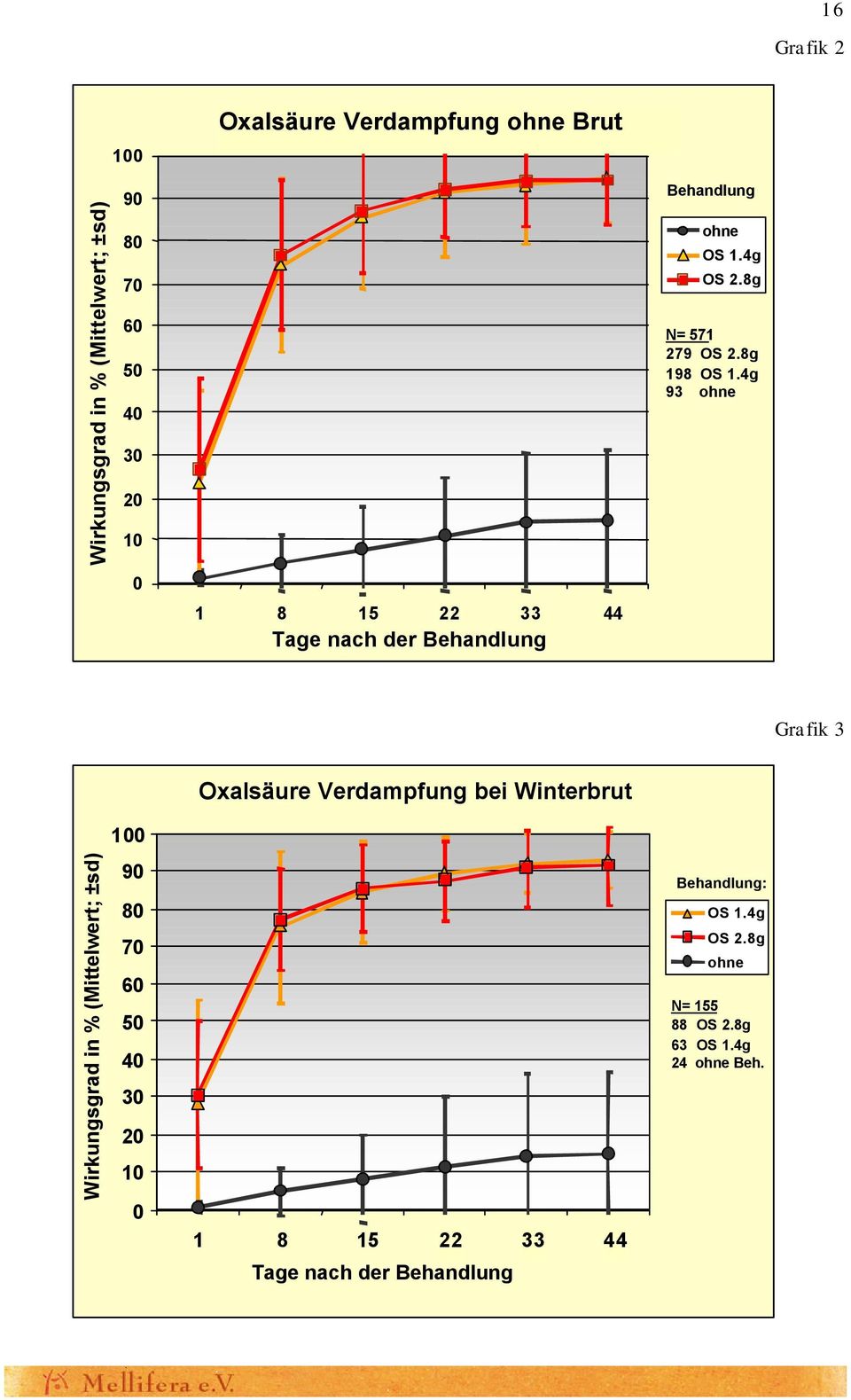 4g 93 ohne Grafik 3 Wirkungsgrad in % (Mittelwert; ±sd) 1 9 8 7 6 5 4 3 2 1 Oxalsäure Verdampfung bei