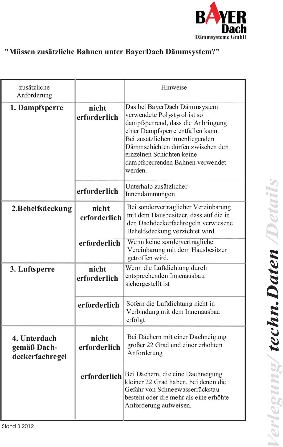 Bei zusätzlichen innenliegenden Dämmschichten dürfen zwischen den einzelnen Schichten keine dampfsperrenden Bahnen verwendet werden. erforderlich Unterhalb zusätzlicher Innendämmungen 2.