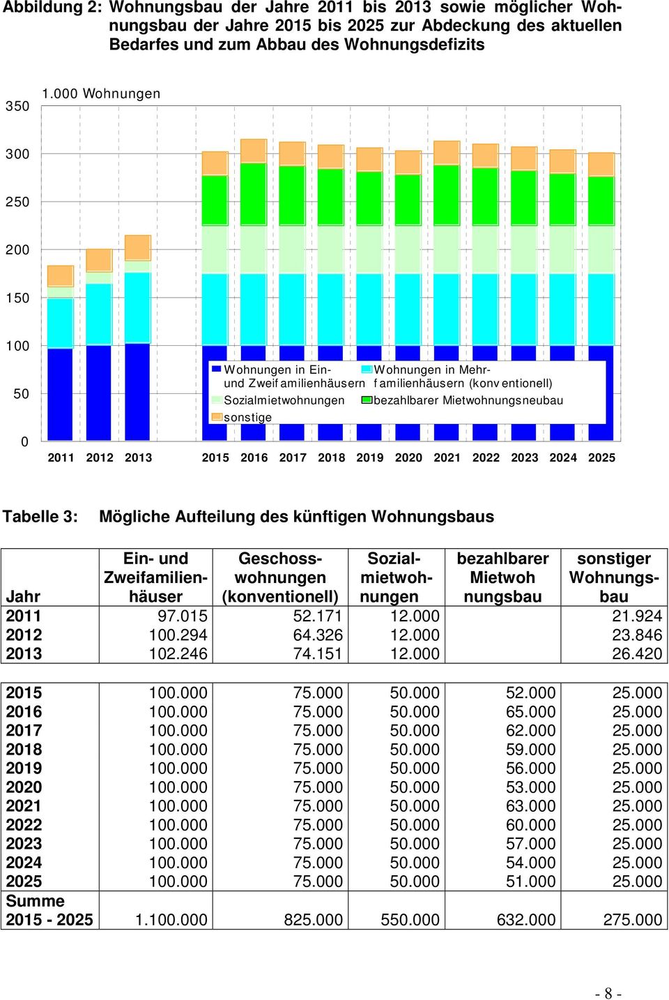 2012 2013 2015 2016 2017 2018 2019 2020 2021 2022 2023 2024 2025 Tabelle 3: Mögliche Aufteilung des künftigen Wohnungsbaus Ein- und Geschoss- Sozial- bezahlbarer sonstiger Zweifamilien- wohnungen