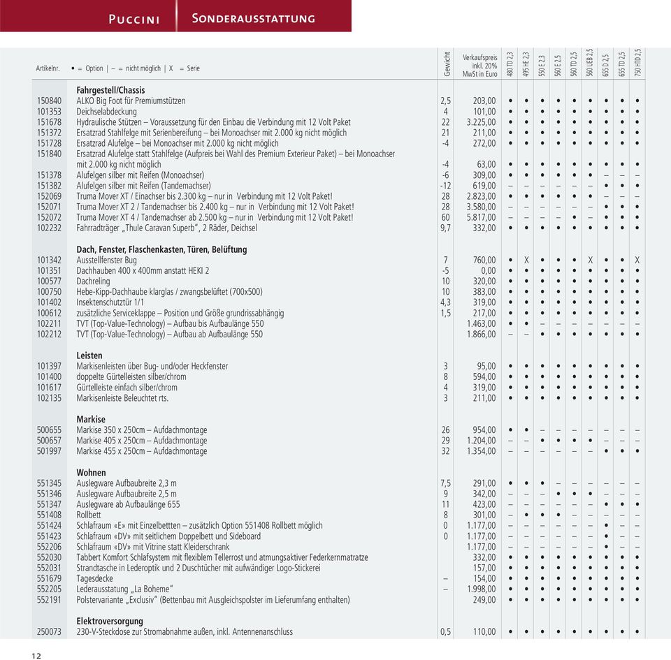 203,00 101353 Deichselabdeckung 4 101,00 151678 Hydraulische Stützen Voraussetzung für den Einbau die Verbindung mit 12 Volt Paket 22 3.