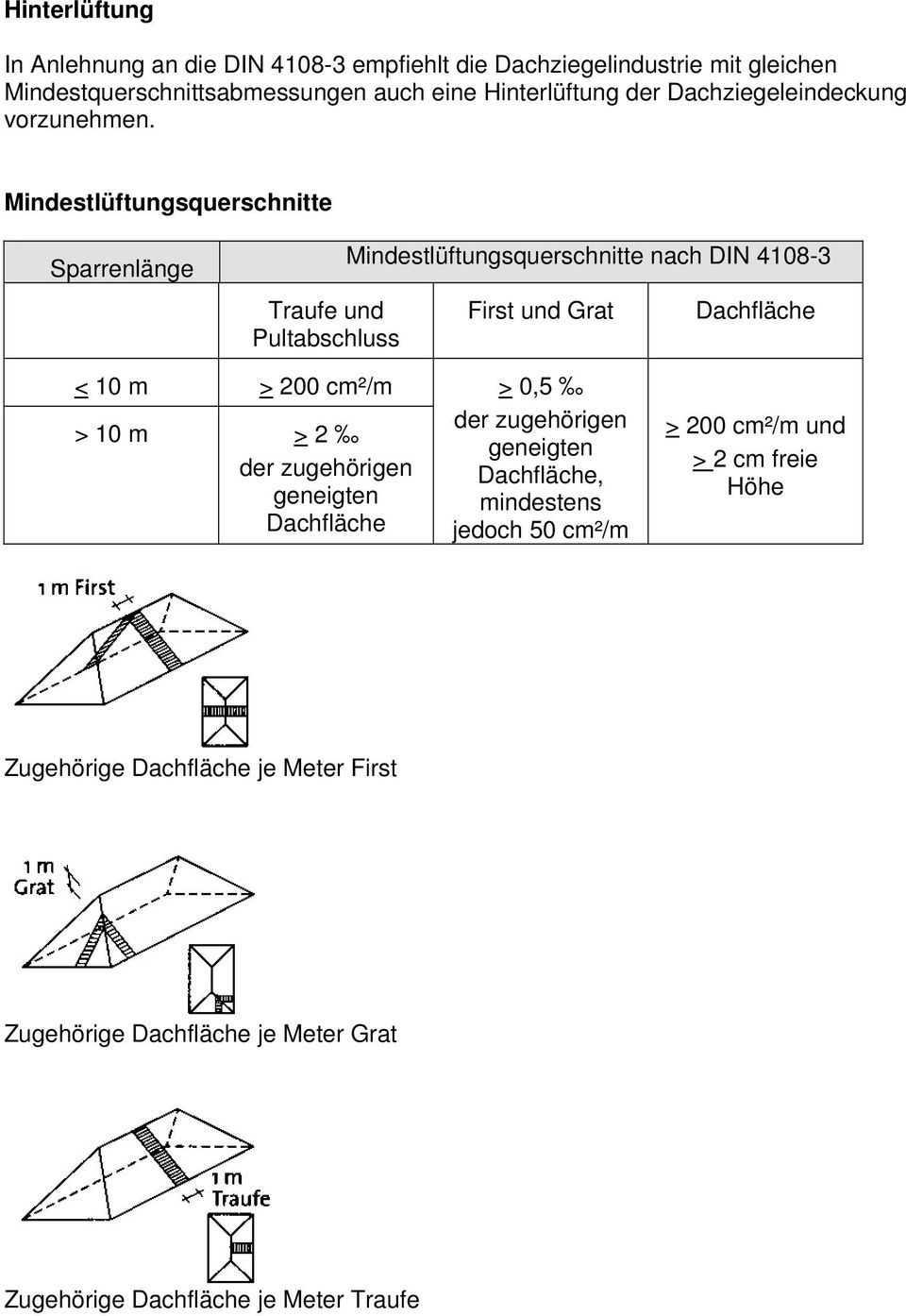 Mindestlüftungsquerschnitte Sparrenlänge Mindestlüftungsquerschnitte nach DIN 4108-3 Traufe und Pultabschluss First und Grat Dachfläche < 10 m > 200
