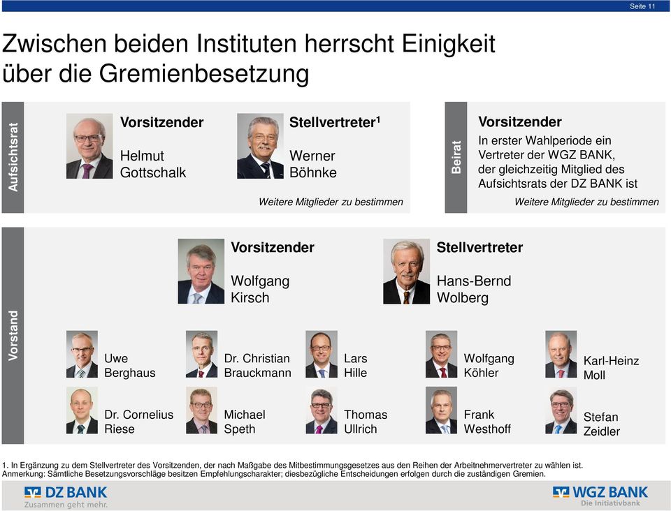 Hans-Bernd Wolberg Vorstand Uwe Berghaus Dr. Christian Brauckmann Lars Hille Wolfgang Köhler Karl-Heinz Moll Dr. Cornelius Riese Michael Speth Thomas Ullrich Frank Westhoff Stefan Zeidler 1.