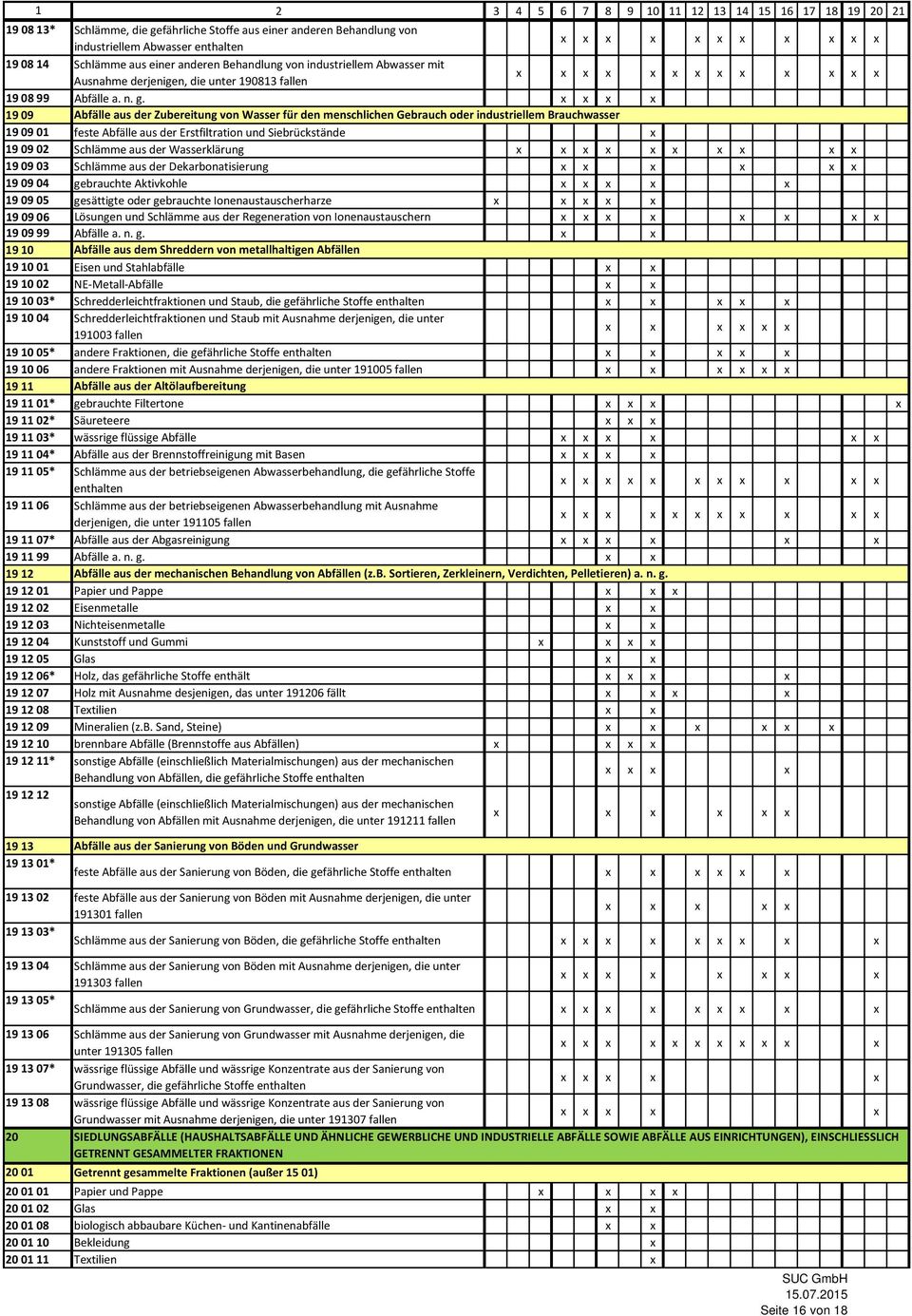 19 09 19 09 01 Abfälle aus der Zubereitung von Wasser für den menschlichen Gebrauch oder industriellem Brauchwasser feste Abfälle aus der Erstfiltration und Siebrückstände 19 09 02 Schlämme aus der