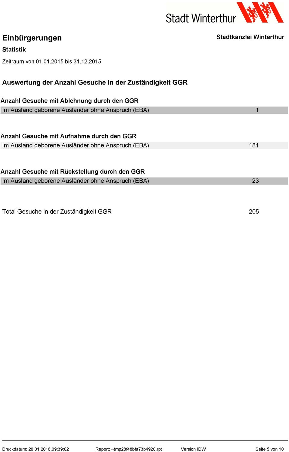 Ausland geborene Ausländer ohne Anspruch (EBA) 181 Anzahl Gesuche mit Rückstellung durch den GGR Im