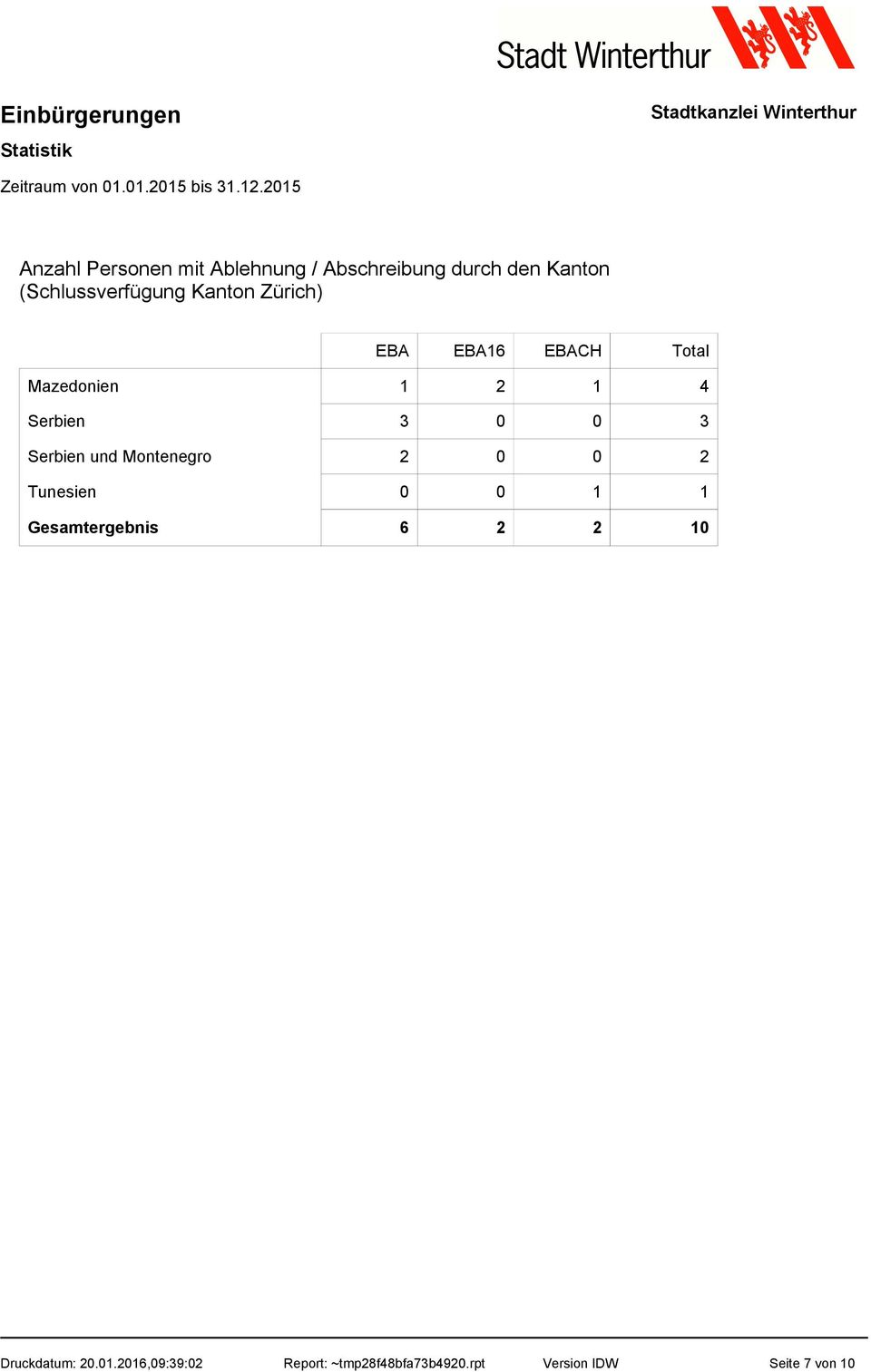 Total Mazedonien 1 2 1 4 Serbien 3 0 0 3 Serbien und