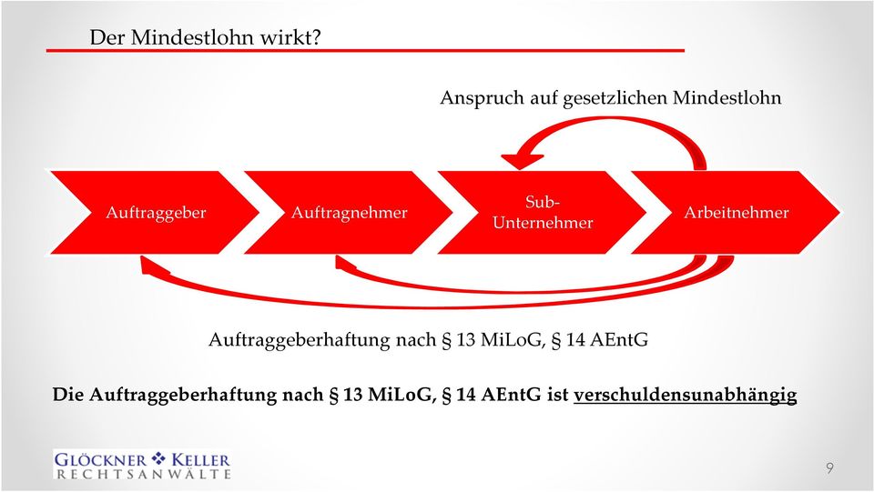 Auftraggeberhaftung nach 13 MiLoG, 14 AEntG Die