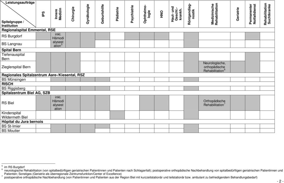 Burgdorf 6 neurologische (von spitalbedürftigen geriatrischen Patientinnen und Patienten nach Schlaganfall); postoperative orthopädische Nachbehandlung von spitalbedürftigen geriatrischen