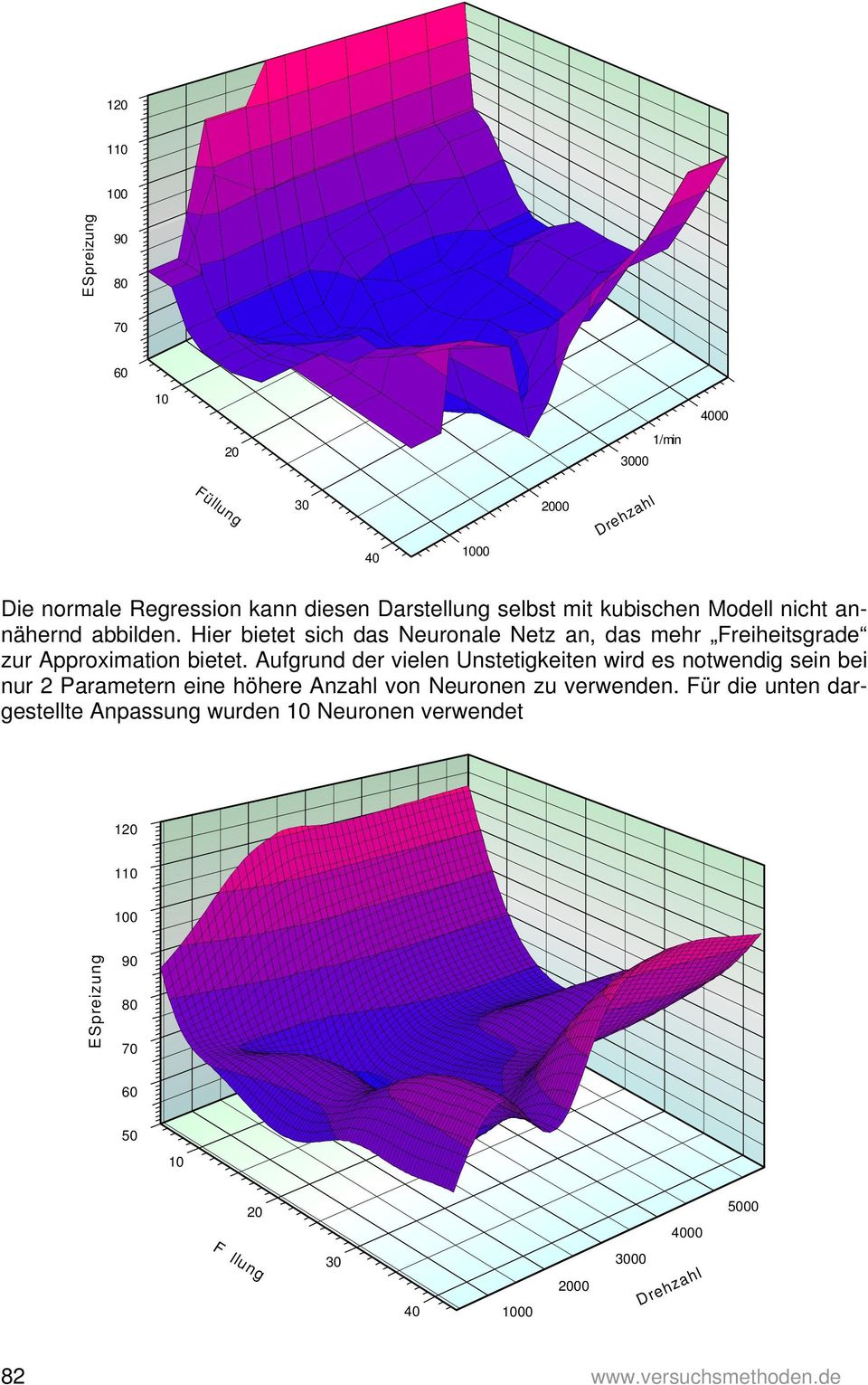 Aufgrund der vielen Unstetigkeiten wird es notwendig sein bei nur 2 Parametern eine höhere Anzahl von Neuronen zu verwenden.