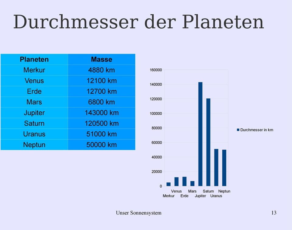 140000 120000 Uranus 51000 km Neptun 50000 km 100000 80000 Durchmesser