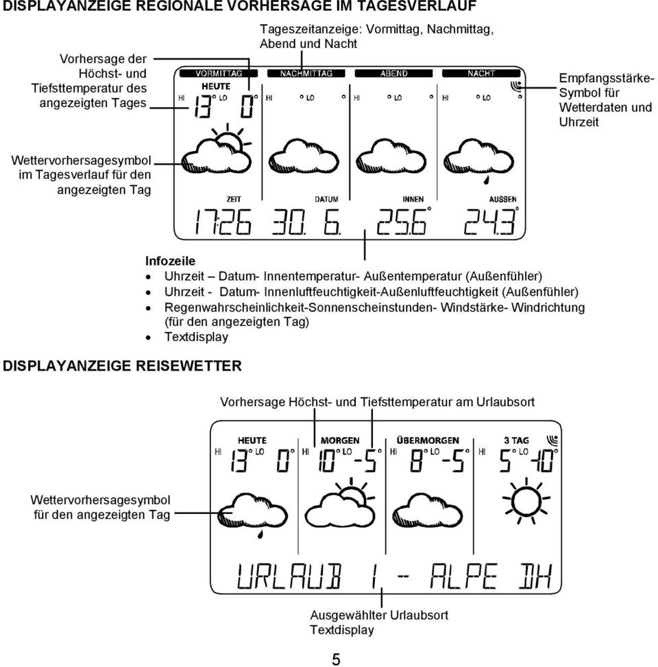 Innentemperatur- Außentemperatur (Außenfühler) Uhrzeit - Datum- Innenluftfeuchtigkeit-Außenluftfeuchtigkeit (Außenfühler) Regenwahrscheinlichkeit-Sonnenscheinstunden-