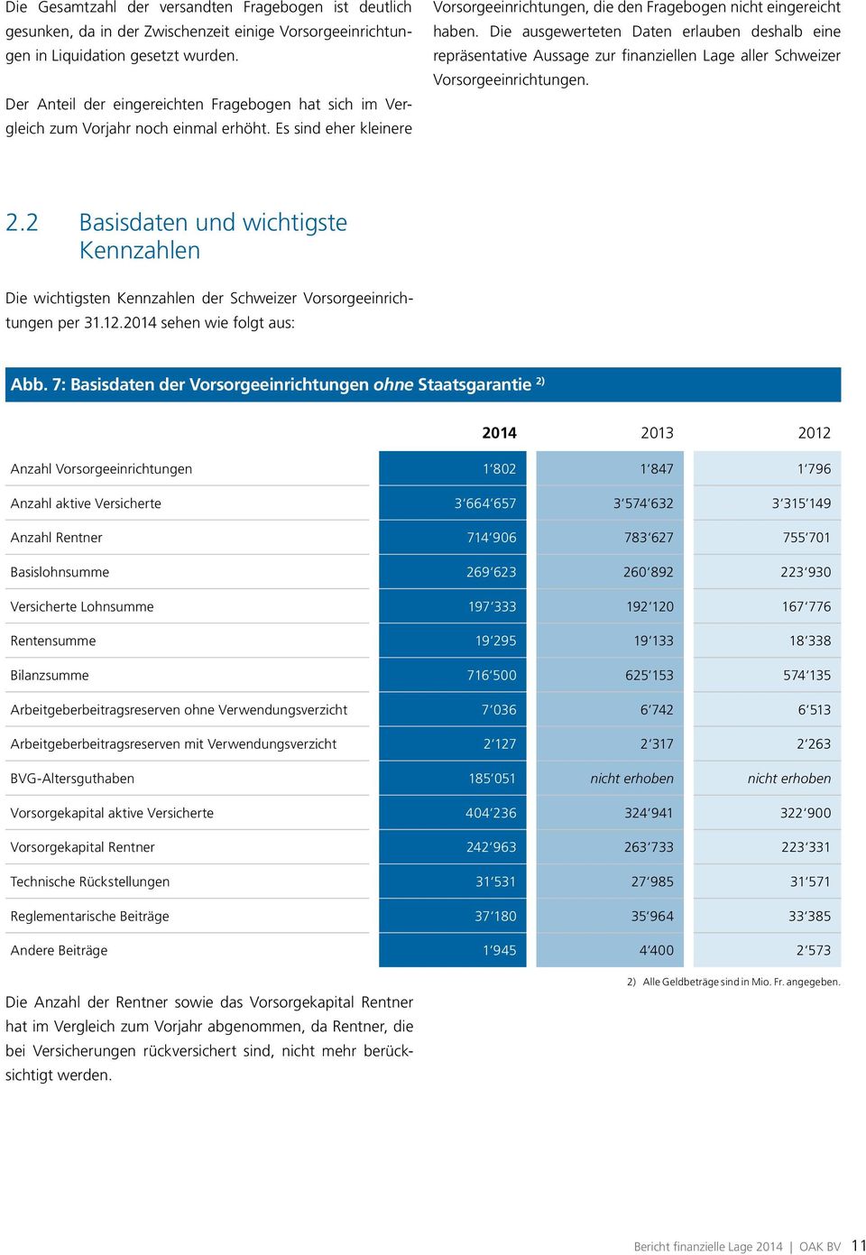 Die ausgewerteten Daten erlauben deshalb eine repräsentative Aussage zur finanziellen Lage aller Schweizer Vorsorgeeinrichtungen. 2.